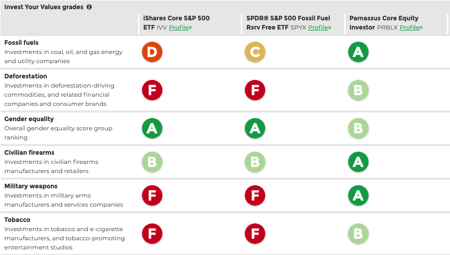 Comparing fund ESG grades with Fossil Free Funds.